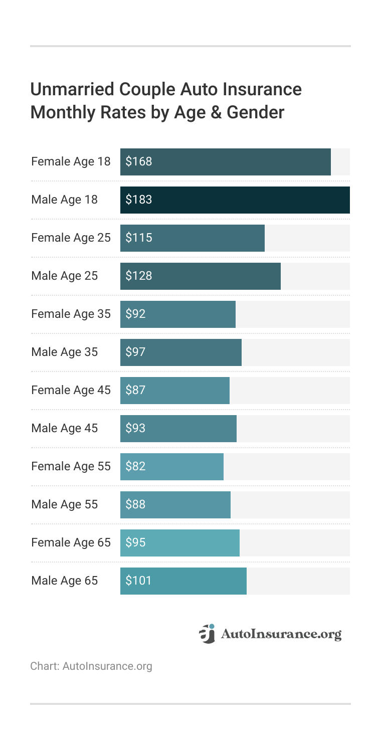 <h3>Unmarried Couple Auto Insurance Monthly Rates by Age & Gender</h3>