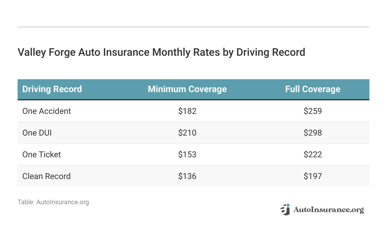 <h3>Valley Forge Auto Insurance Monthly Rates by Driving Record</h3> 