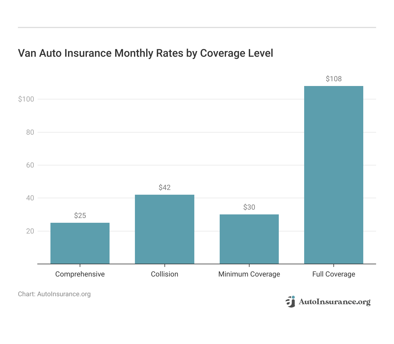 <h3>Van Auto Insurance Monthly Rates by Coverage Level</h3>