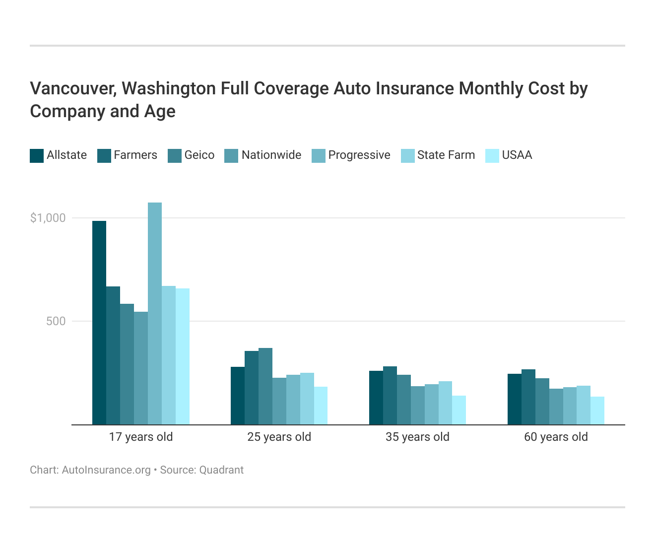 <h3>Vancouver, Washington Full Coverage Auto Insurance Monthly Cost by Company and Age</h3>