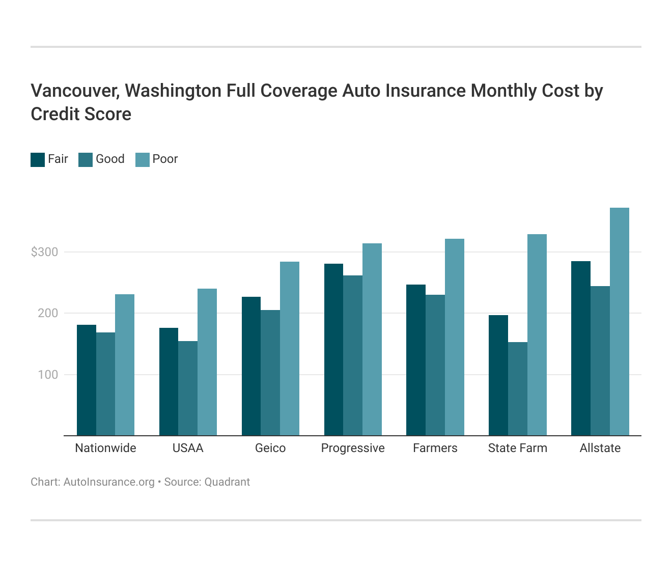 <h3>Vancouver, Washington Full Coverage Auto Insurance Monthly Cost by Credit Score</h3>