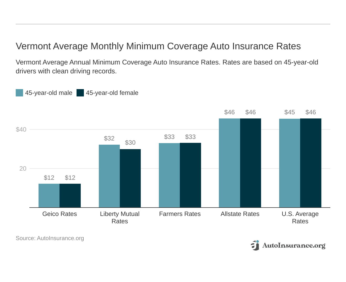 <h3>Vermont Average Monthly Minimum Coverage Auto Insurance Rates</h3>