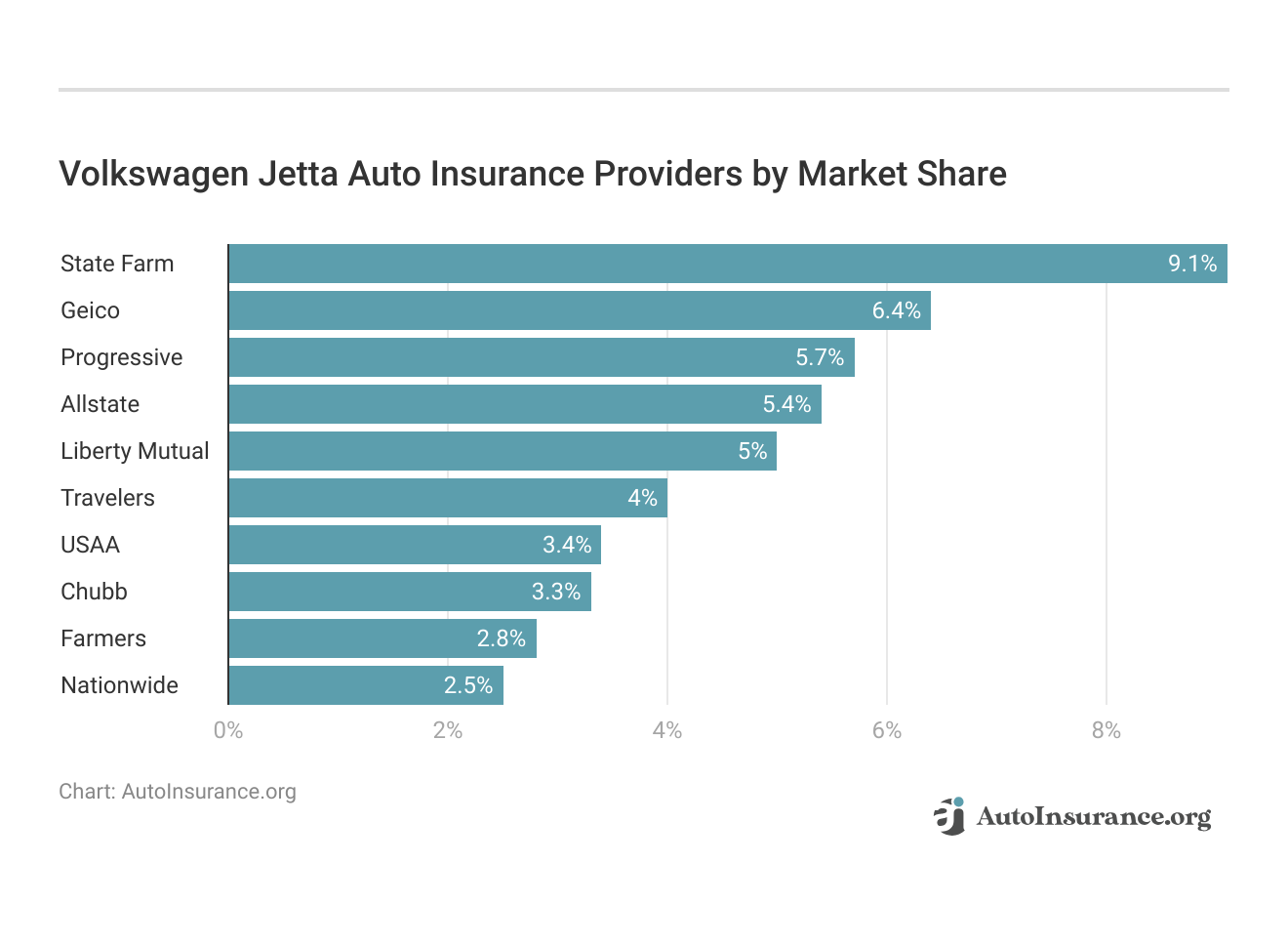 <h3>Volkswagen Jetta Auto Insurance Providers by Market Share</h3>