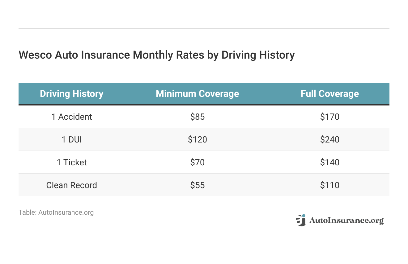 <h3>Wesco Auto Insurance Monthly Rates by Driving History</h3> 