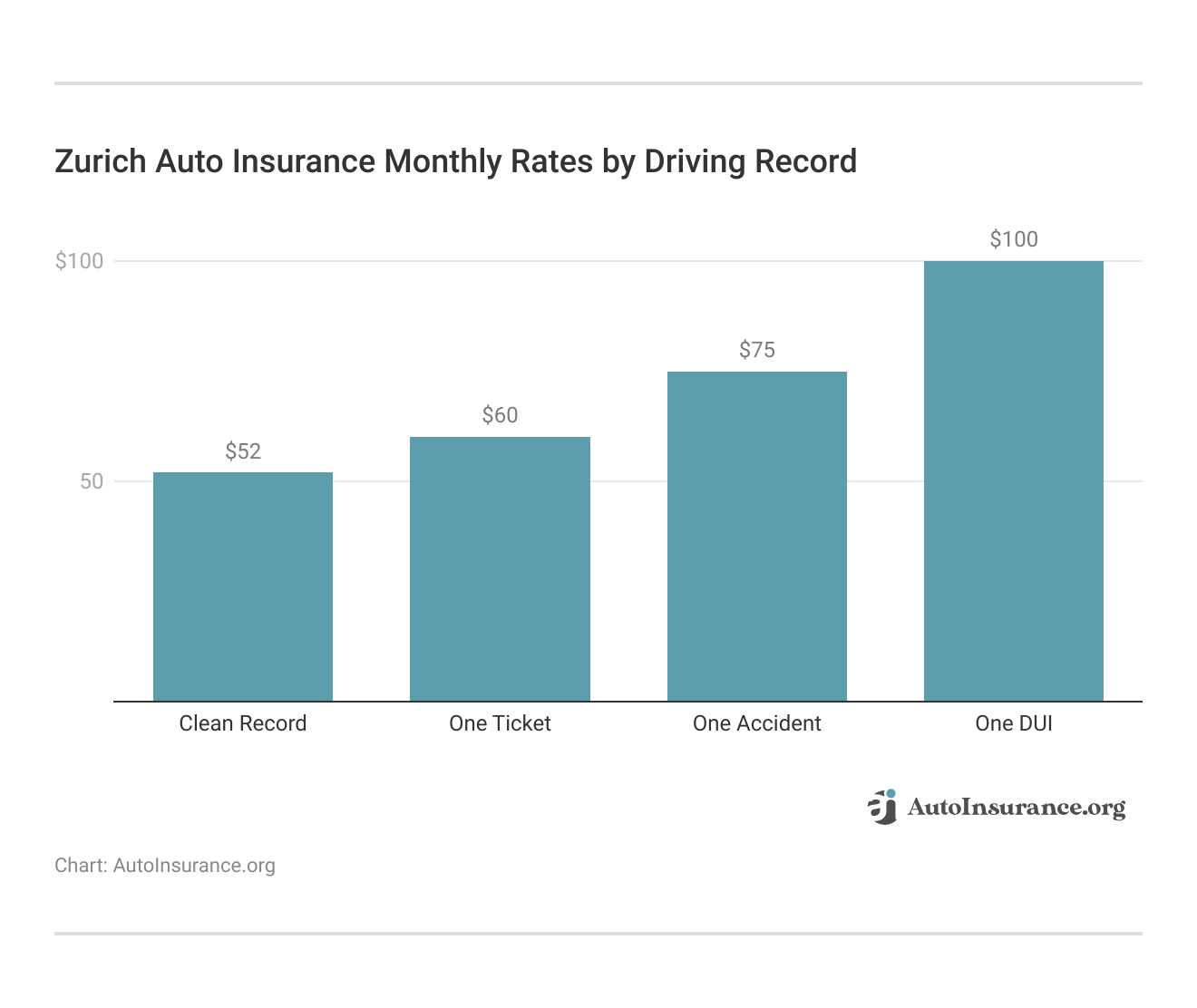 <h3>Zurich Auto Insurance Monthly Rates by Driving Record</h3> 
