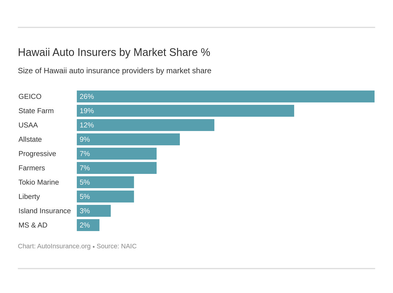 Hawaii Auto Insurers by Market Share %