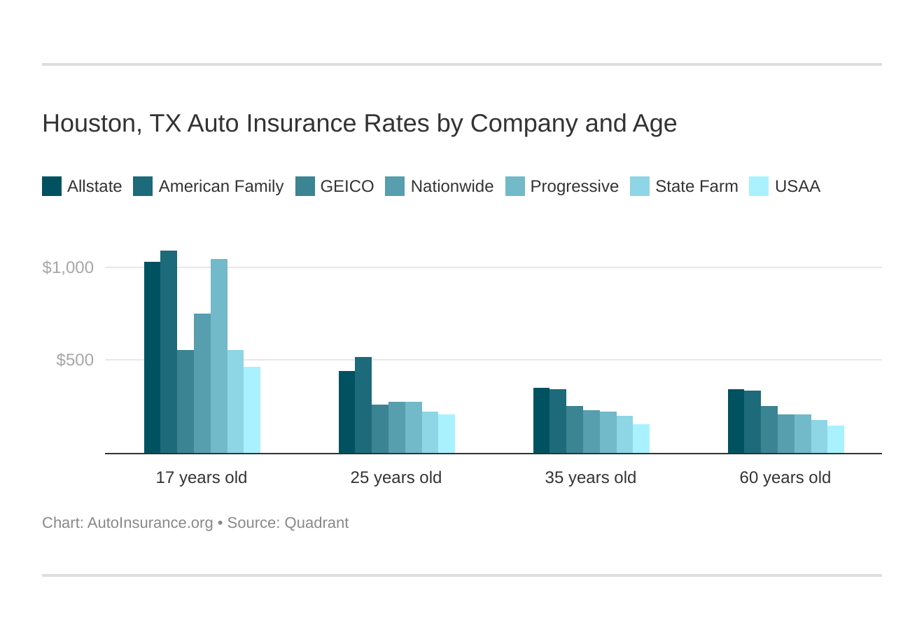 Houston, TX Auto Insurance Rates by Company and Age