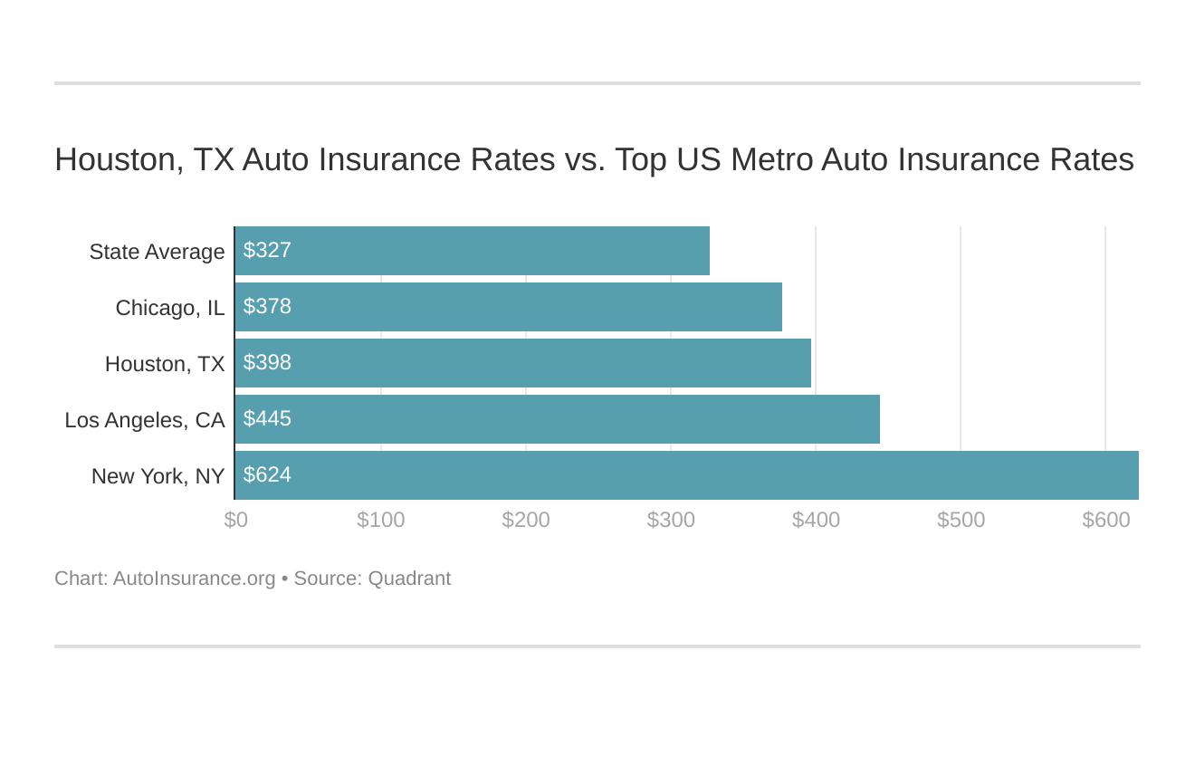Houston, TX Auto Insurance Rates vs. Top US Metro Auto Insurance Rates