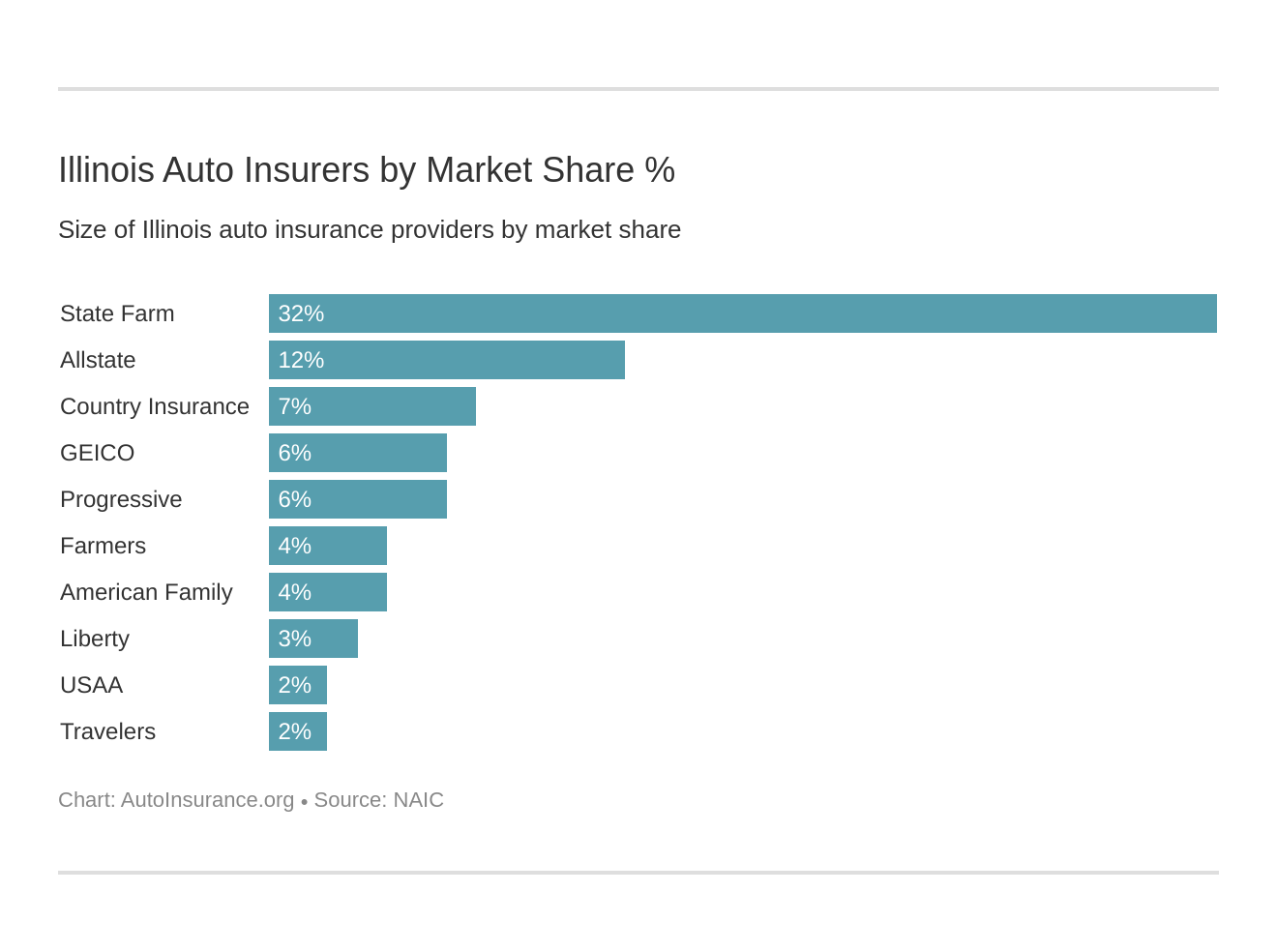Illinois Auto Insurers by Market Share %
