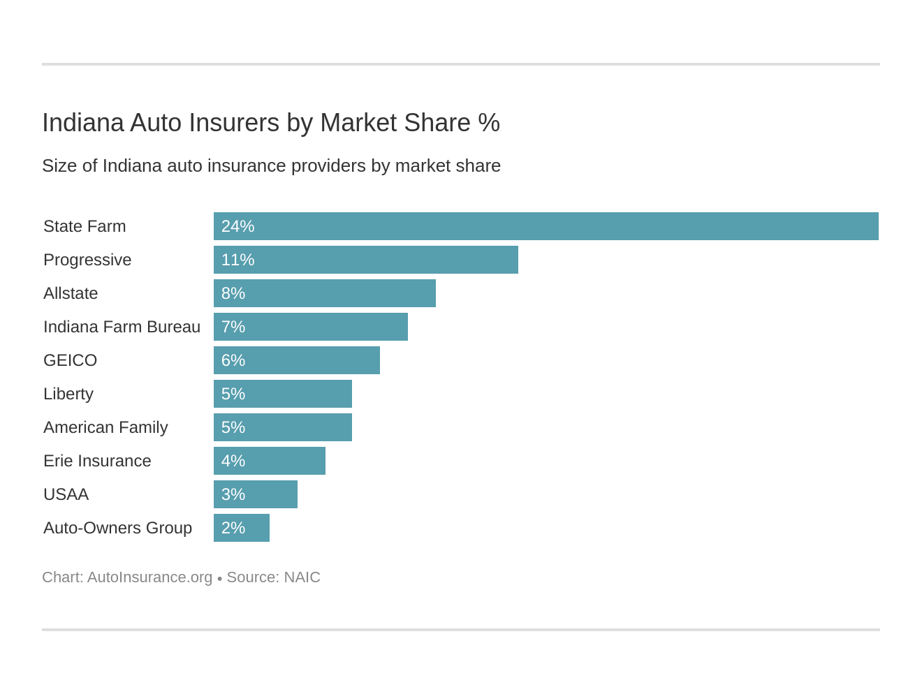 Indiana Auto Insurers by Market Share %