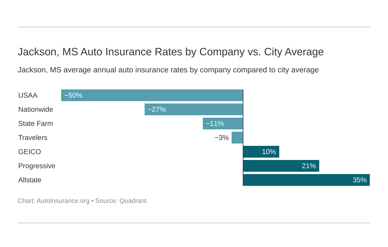 Jackson, MS Auto Insurance Rates by Company vs. City Average