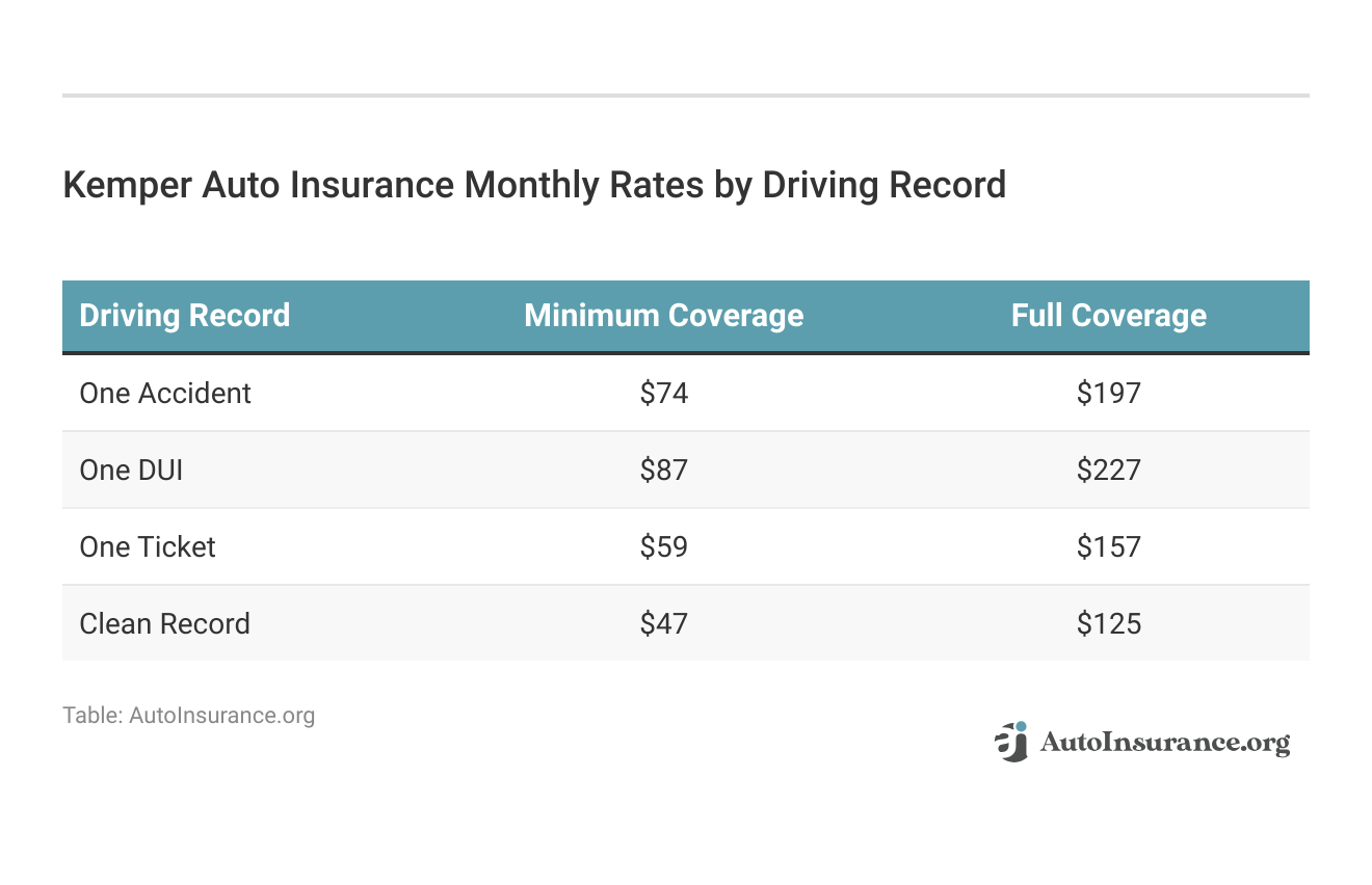 Kemper Auto Insurance Monthly Rates by Driving Record