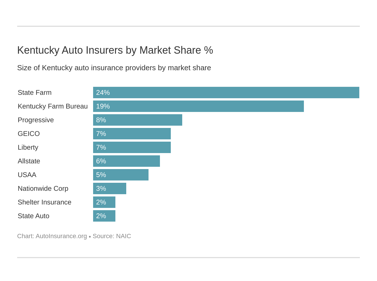 Kentucky Auto Insurers by Market Share %