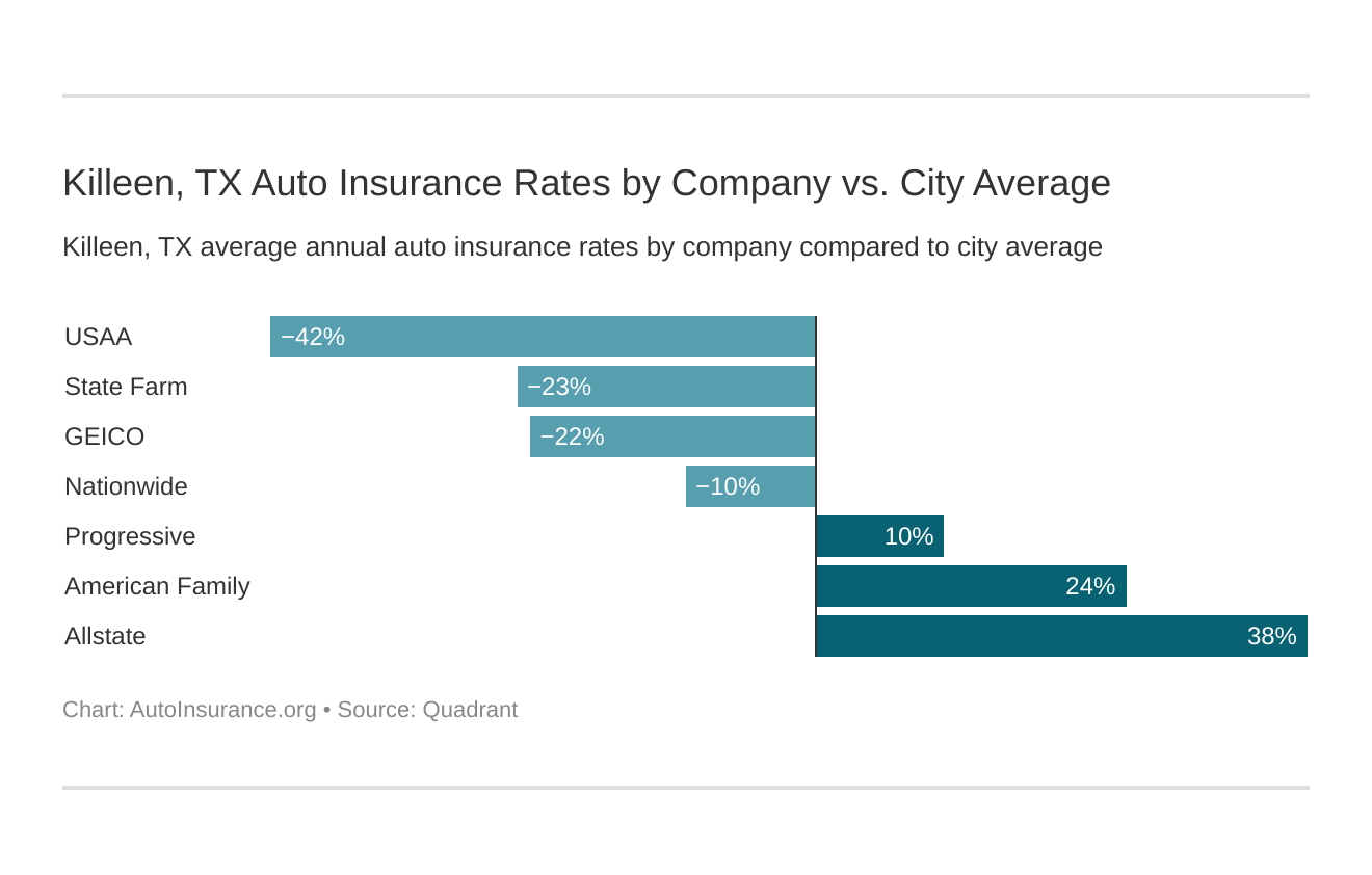 Killeen, TX Auto Insurance Rates by Company vs. City Average