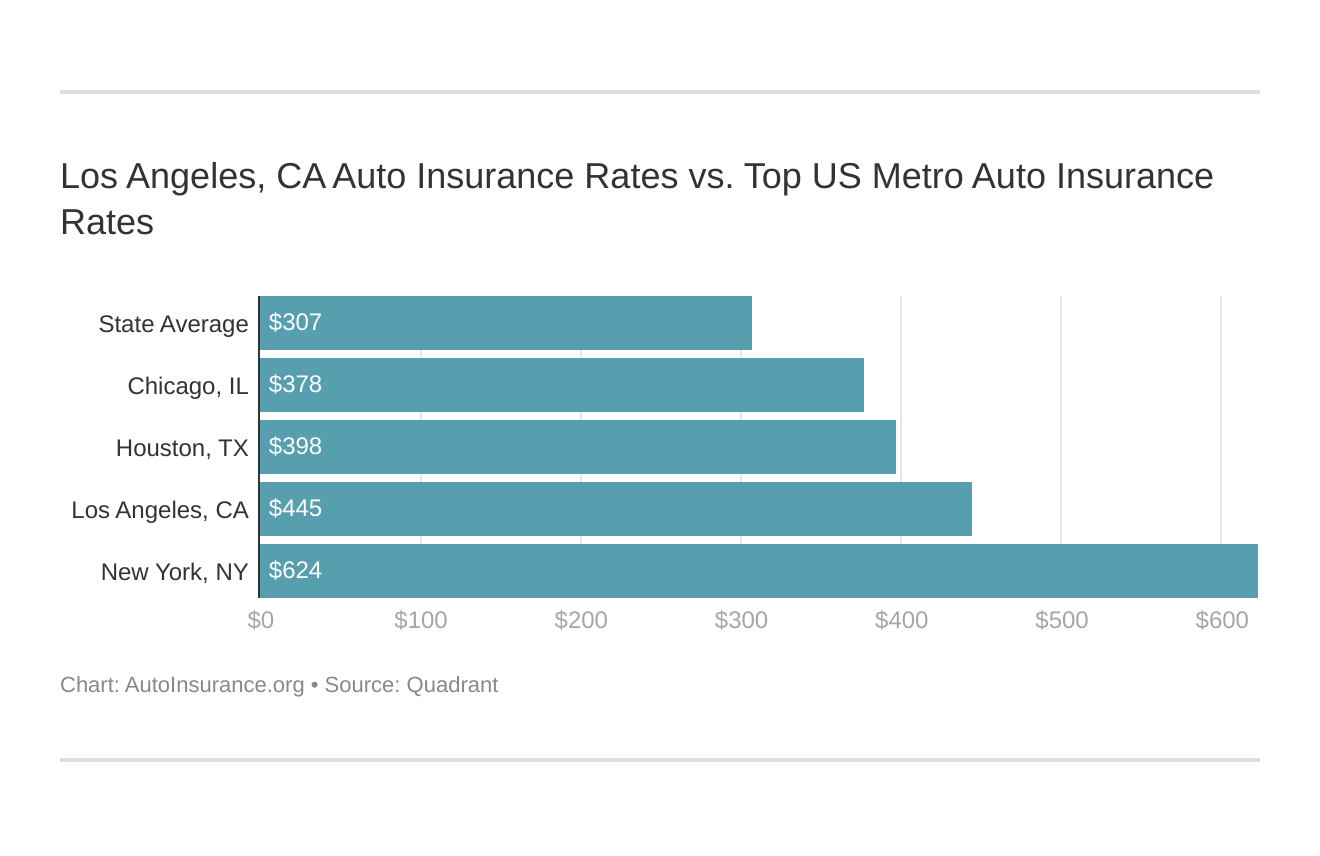 Los Angeles, CA Auto Insurance Rates vs. Top US Metro Auto Insurance Rates