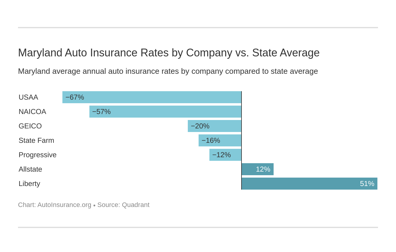 Maryland Auto Insurance Rates by Company vs. State Average