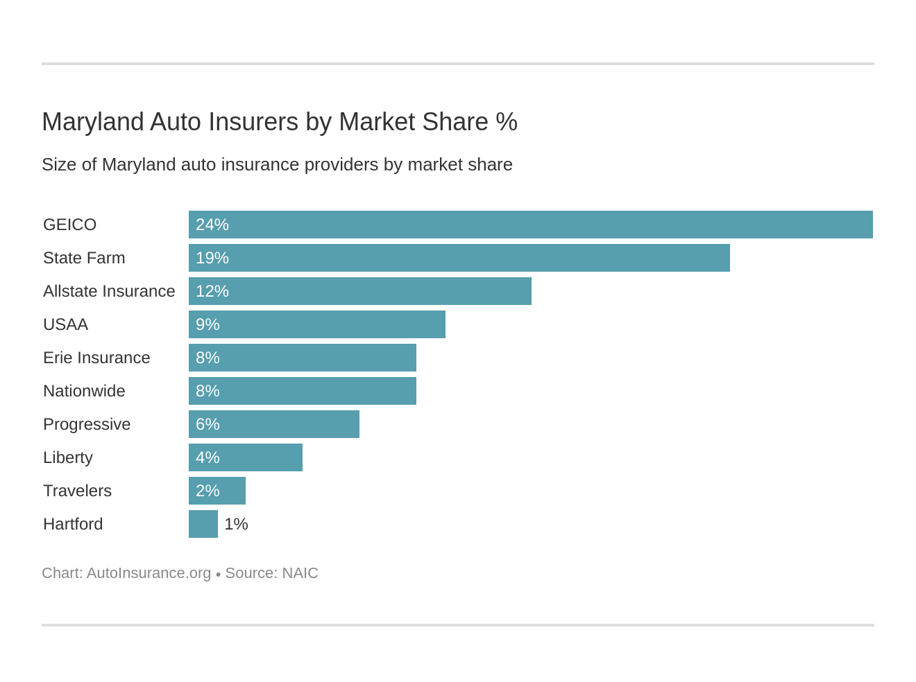 Maryland Auto Insurers by Market Share %