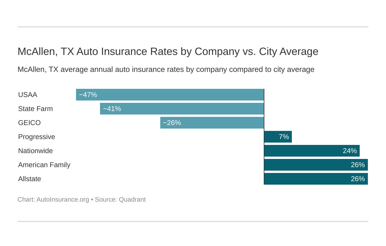 McAllen, TX Auto Insurance Rates by Company vs. City Average