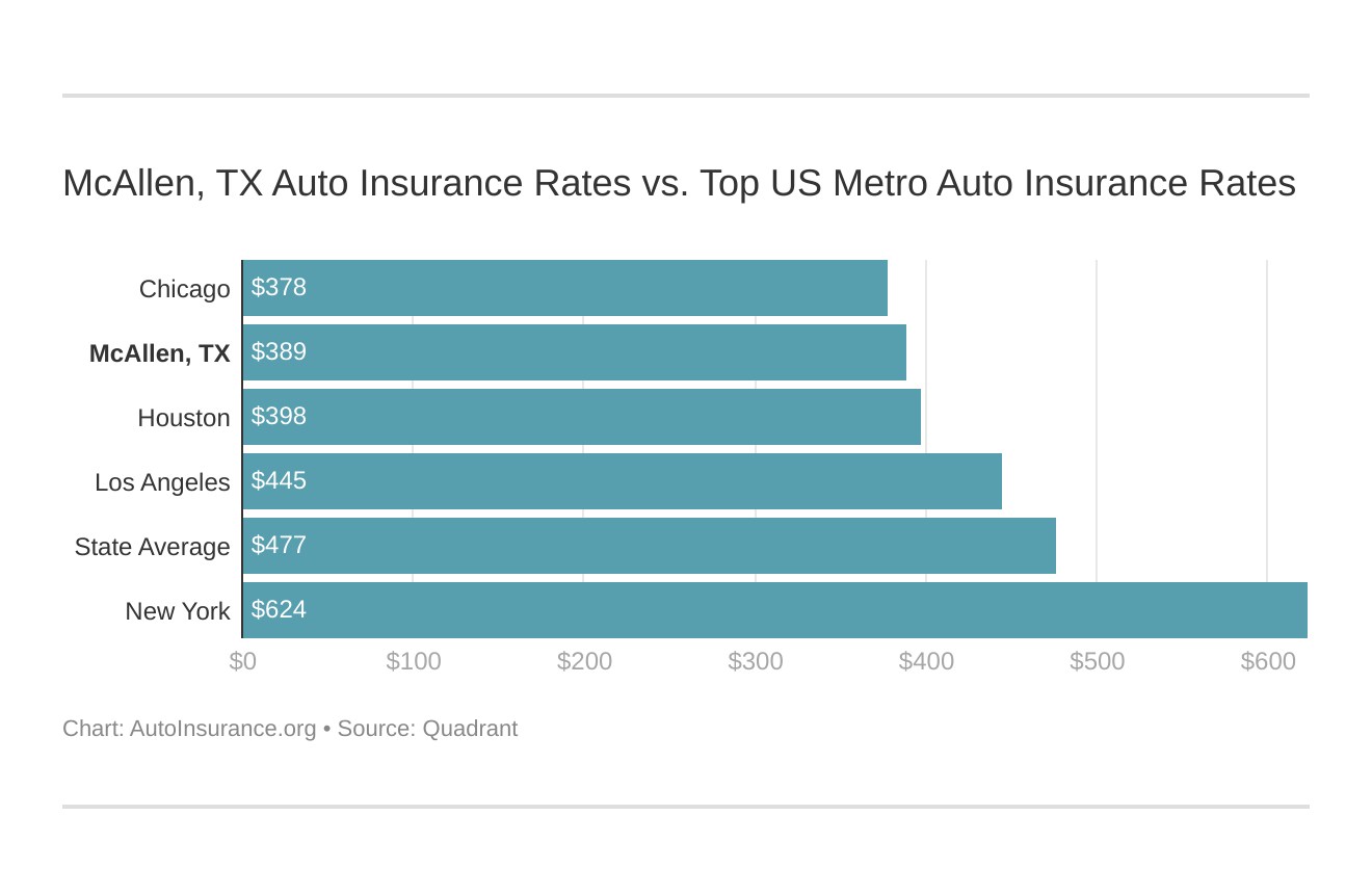 McAllen, TX Auto Insurance Rates vs. Top US Metro Auto Insurance Rates