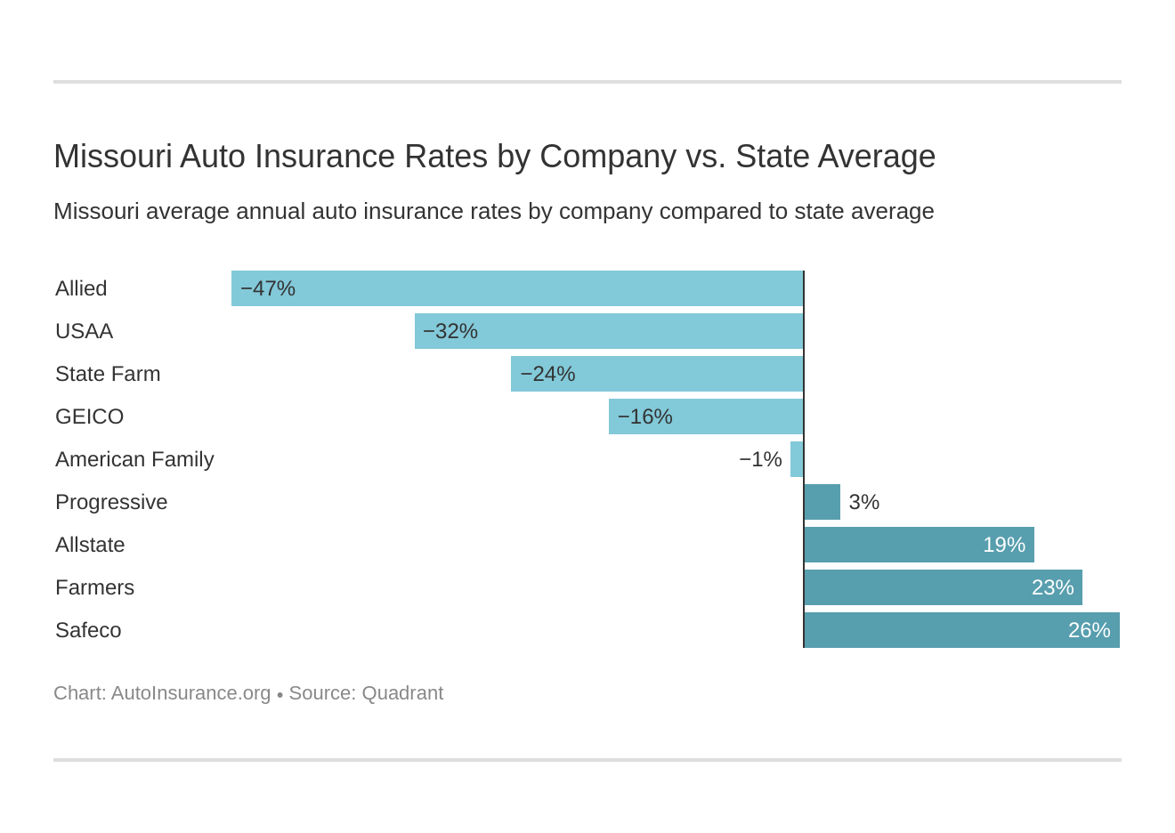 Missouri Auto Insurance Rates by Company vs. State Average