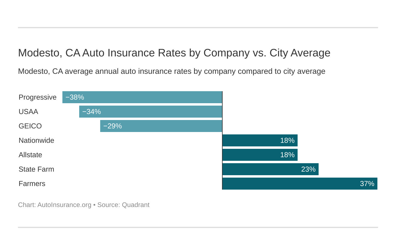 Modesto, CA Auto Insurance Rates by Company vs. City Average