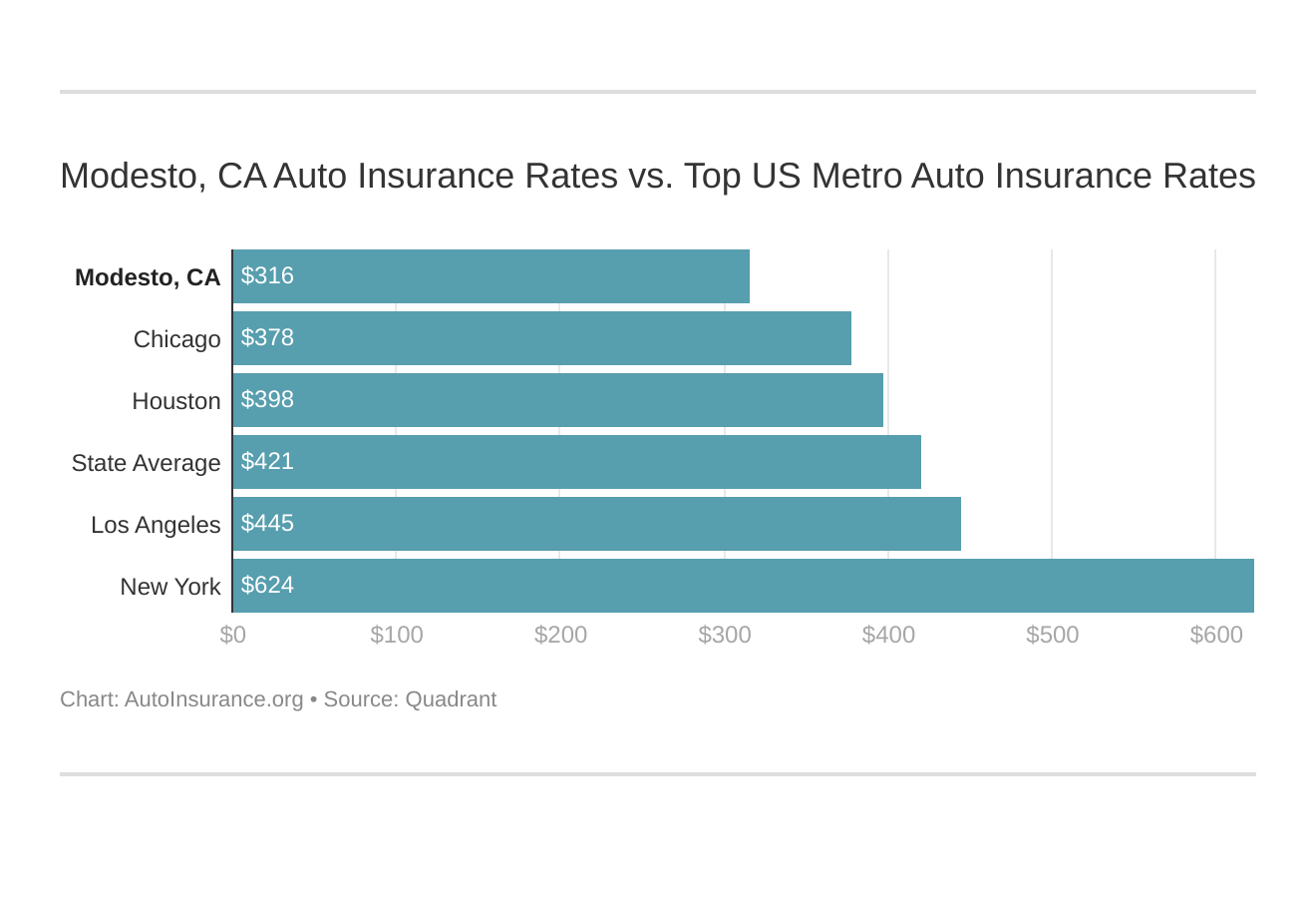 Modesto, CA Auto Insurance Rates vs. Top US Metro Auto Insurance Rates