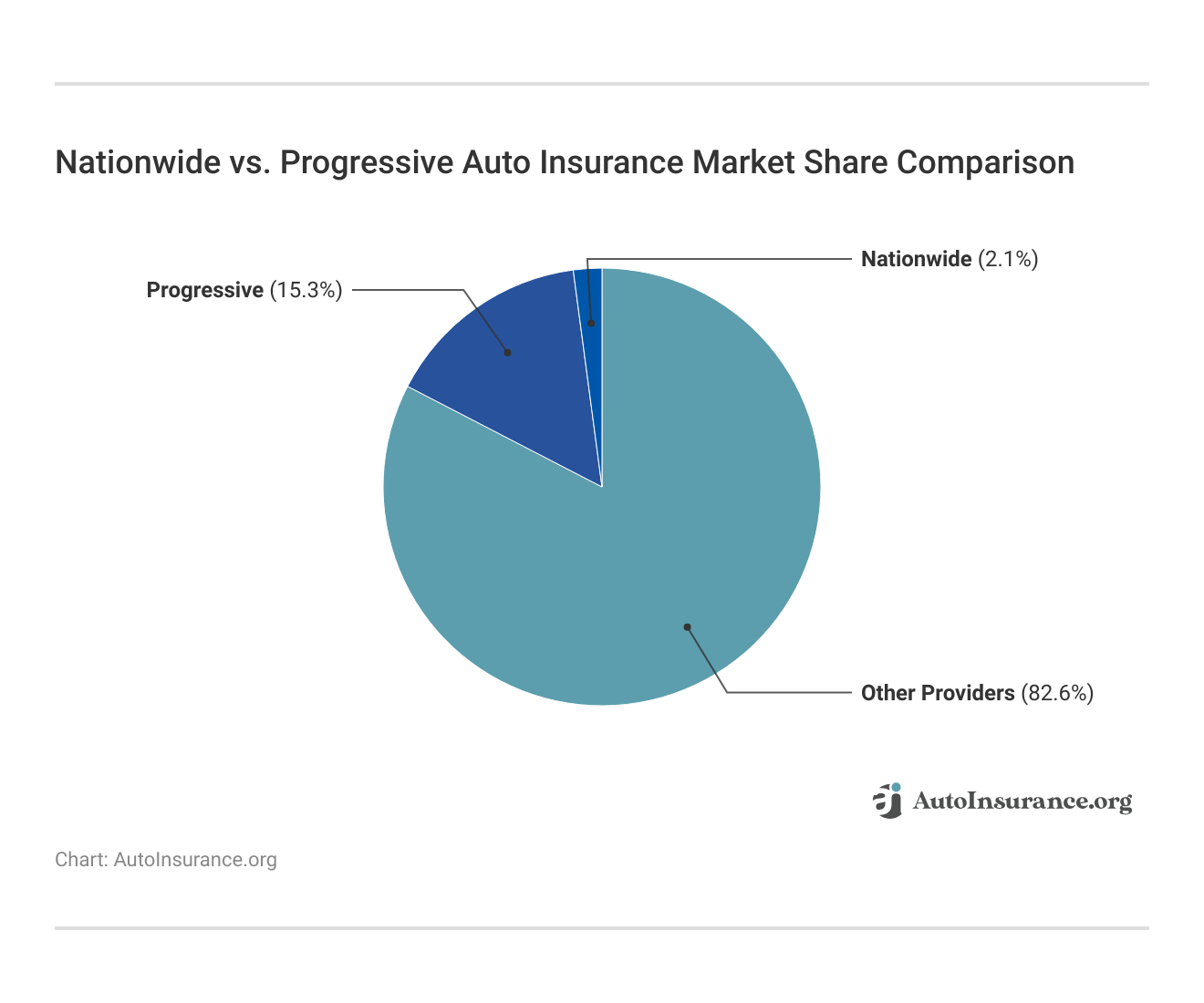 Nationwide vs. Progressive Auto Insurance Market Share Comparison Nationwide vs. Progressive Auto Insurance Market Share Comparison