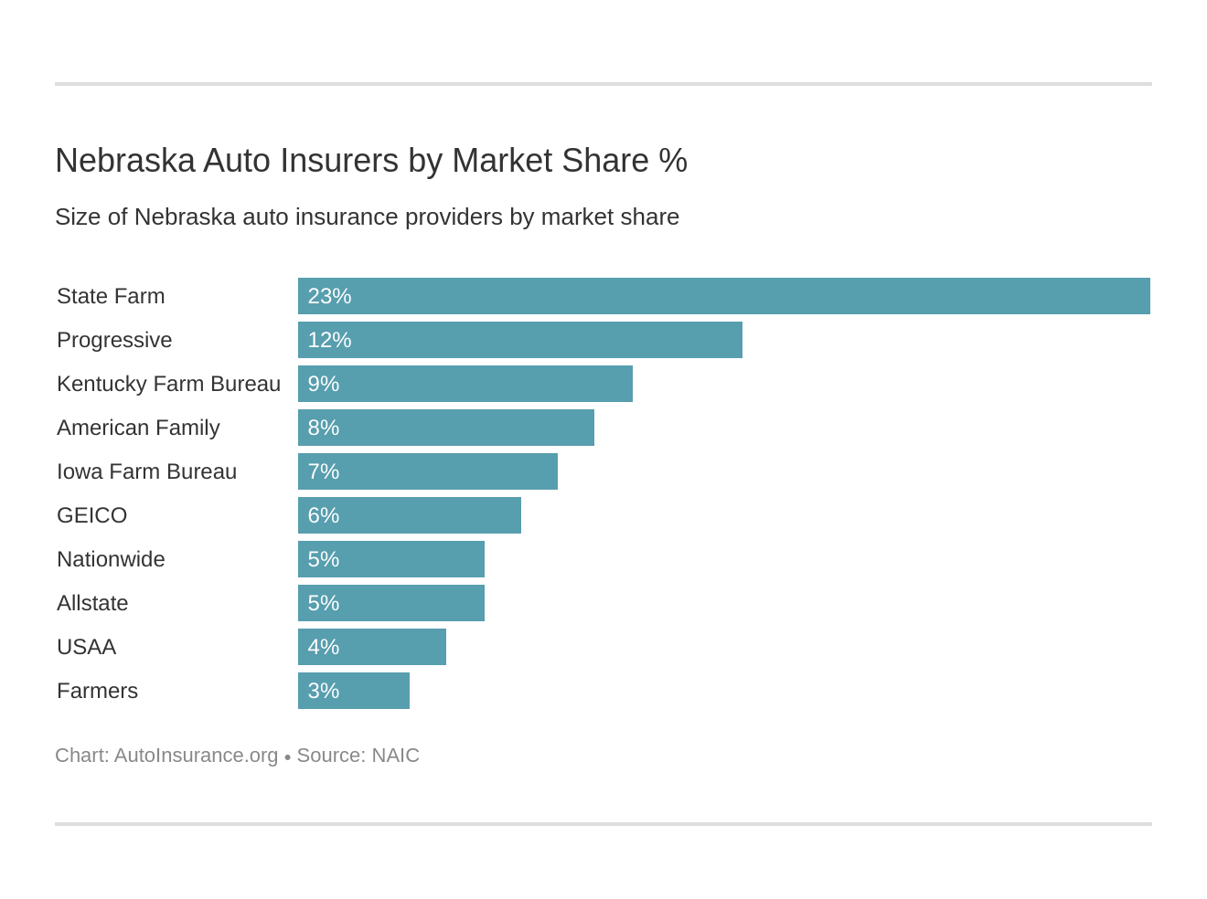 Nebraska Auto Insurers by Market Share %