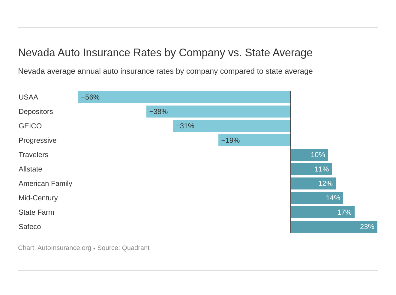 Nevada Auto Insurance Rates by Company vs. State Average