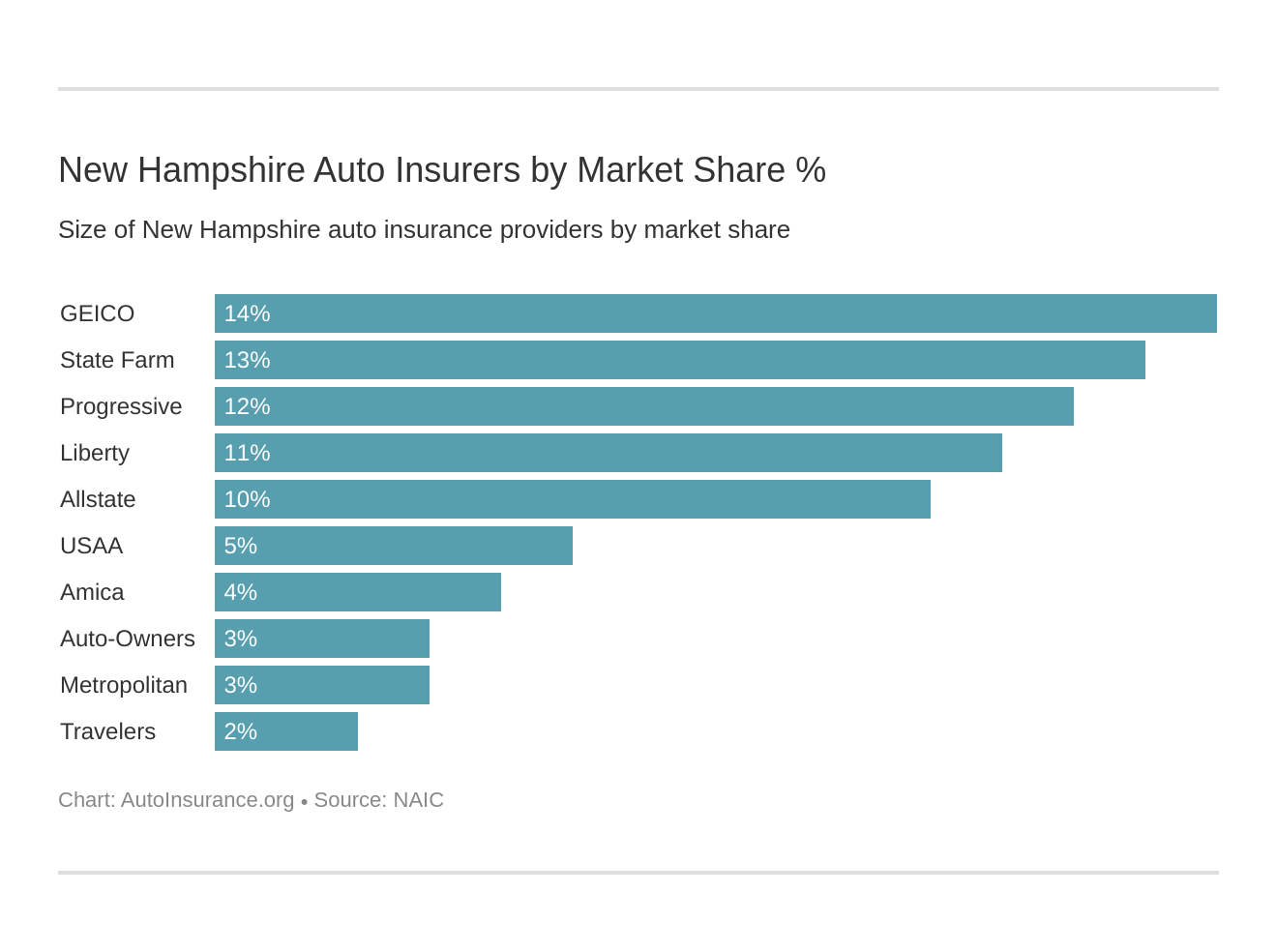 New Hampshire Auto Insurers by Market Share %