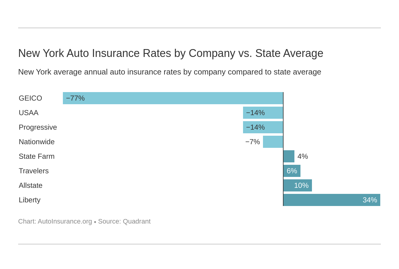 New York Auto Insurance Rates by Company vs. State Average