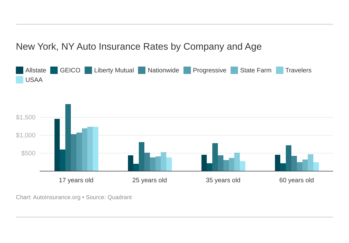 New York, NY Auto Insurance Rates by Company and Age
