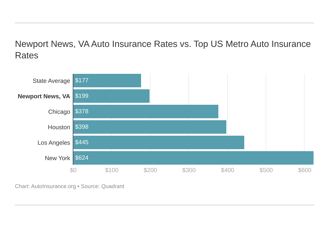 Newport News, VA Auto Insurance Rates vs. Top US Metro Auto Insurance Rates