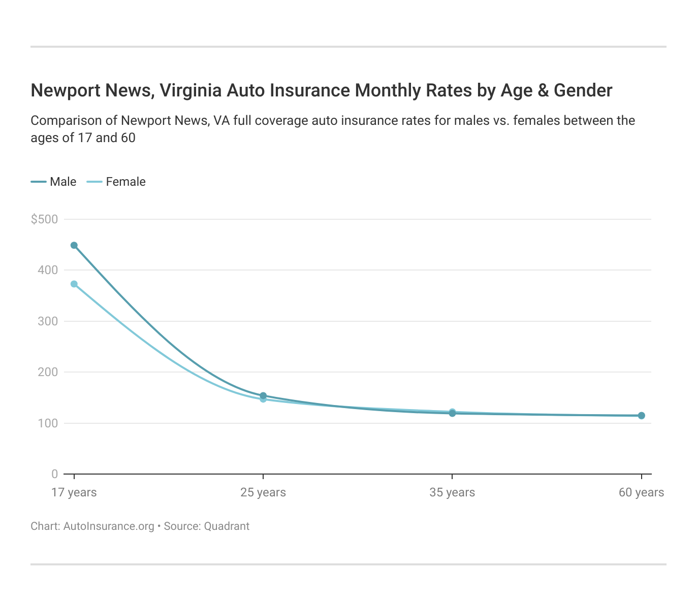 Newport News, Virginia Auto Insurance Monthly Rates by Age & Gender