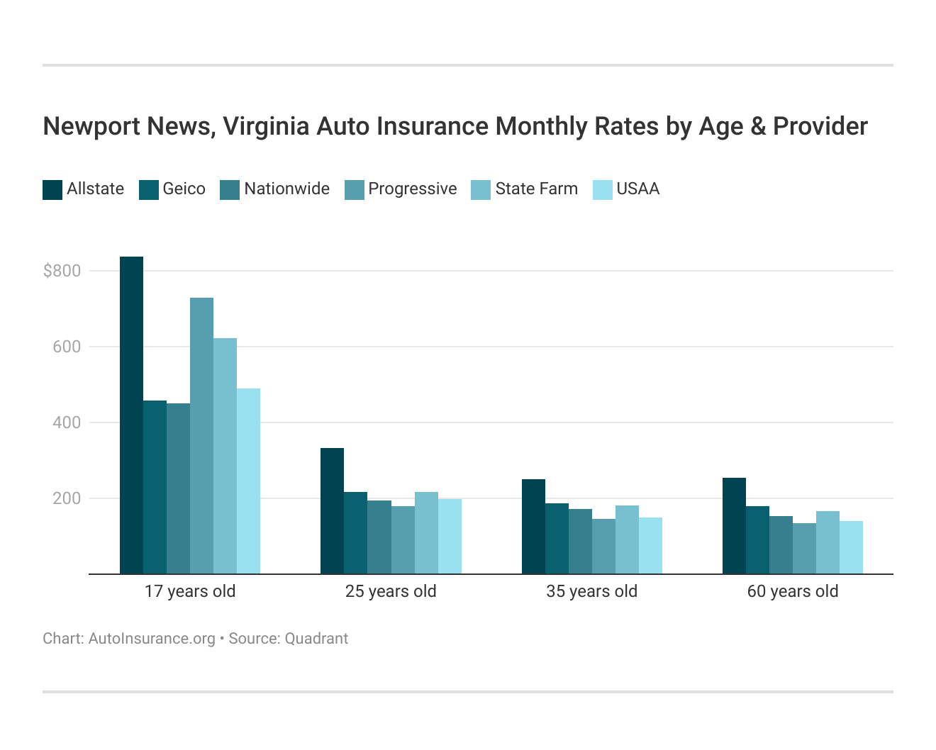 Newport News, Virginia Auto Insurance Monthly Rates by Age & Provider