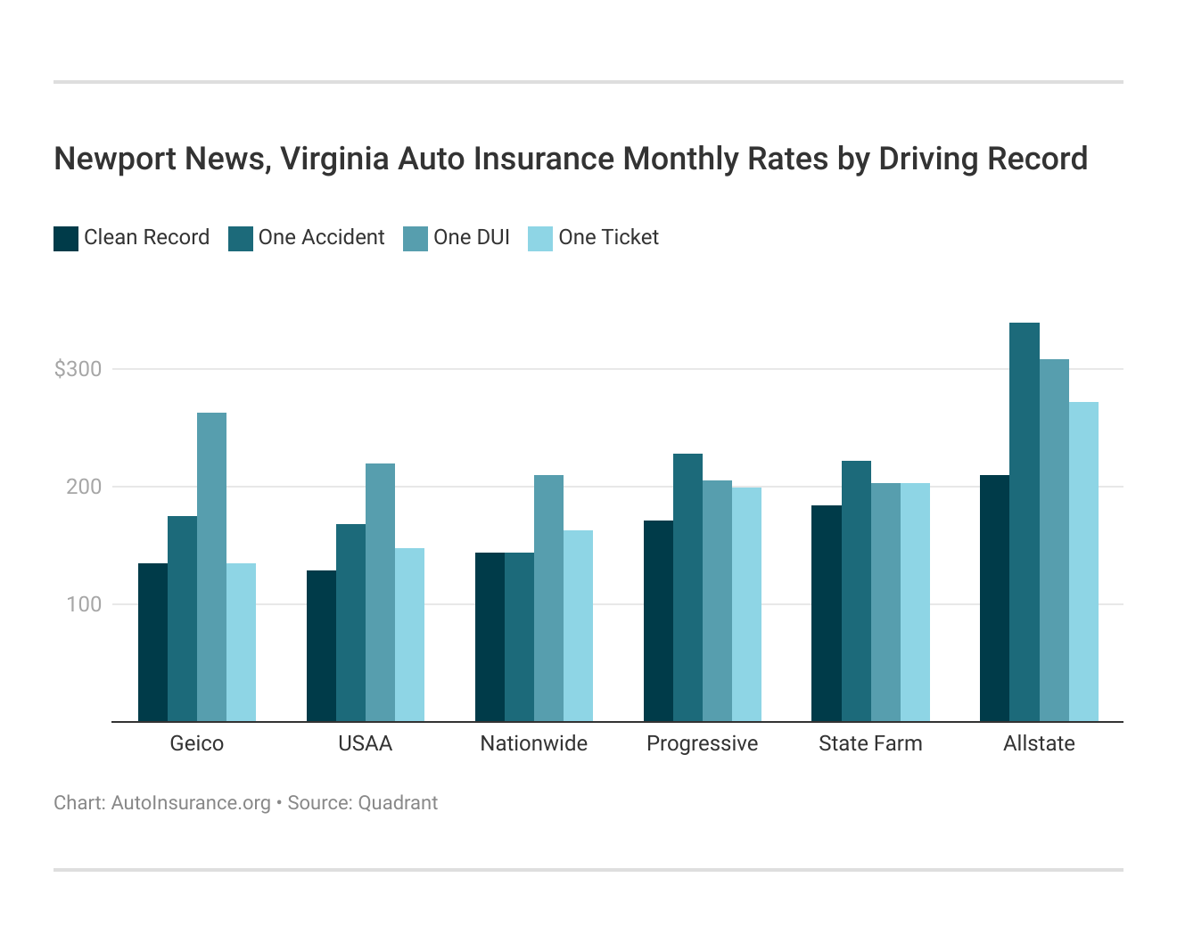 Newport News, Virginia Auto Insurance Monthly Rates by
Driving Record
