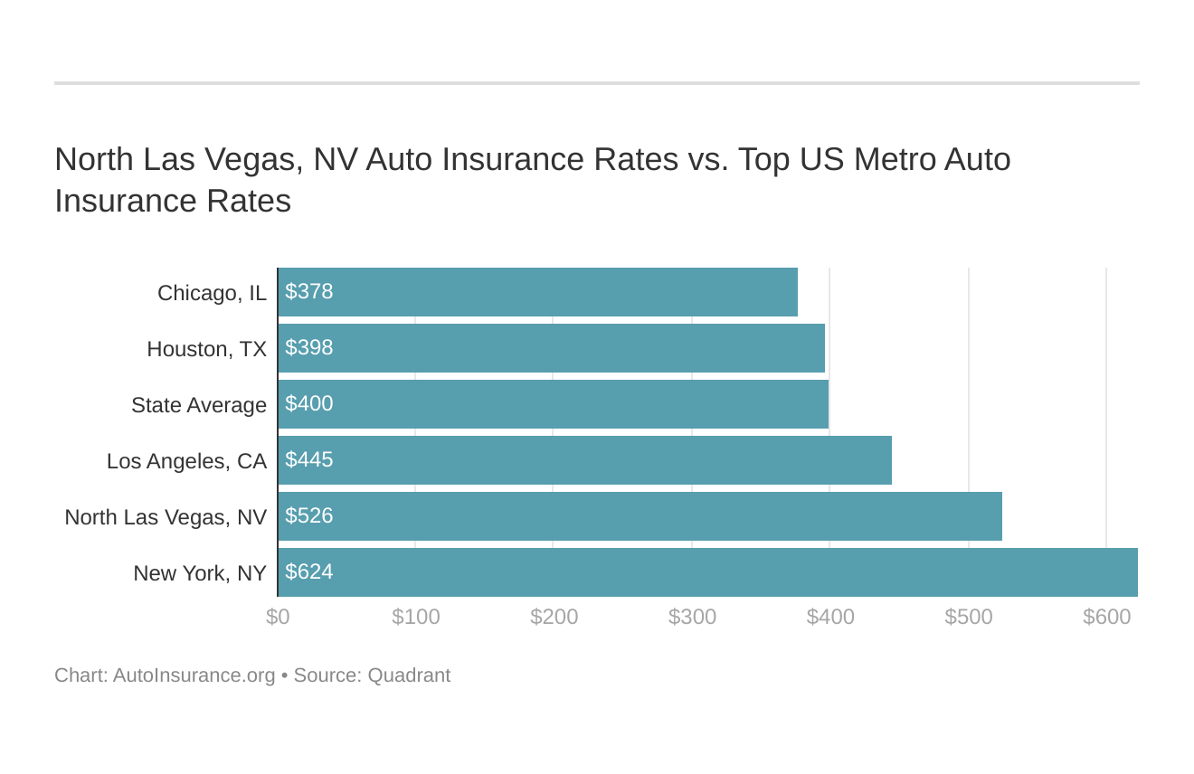 North Las Vegas, NV Auto Insurance Rates vs. Top US Metro Auto Insurance Rates