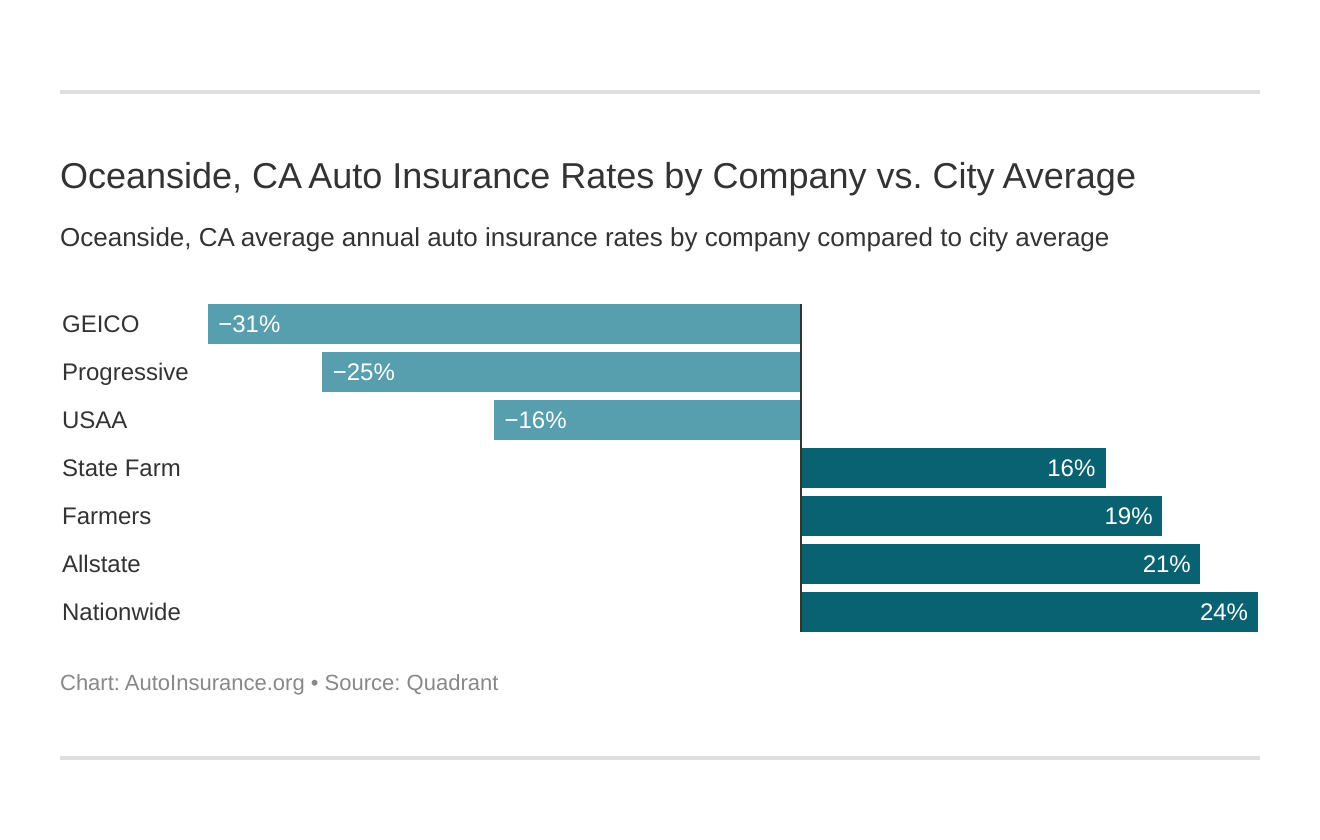 Oceanside, CA Auto Insurance Rates by Company vs. City Average