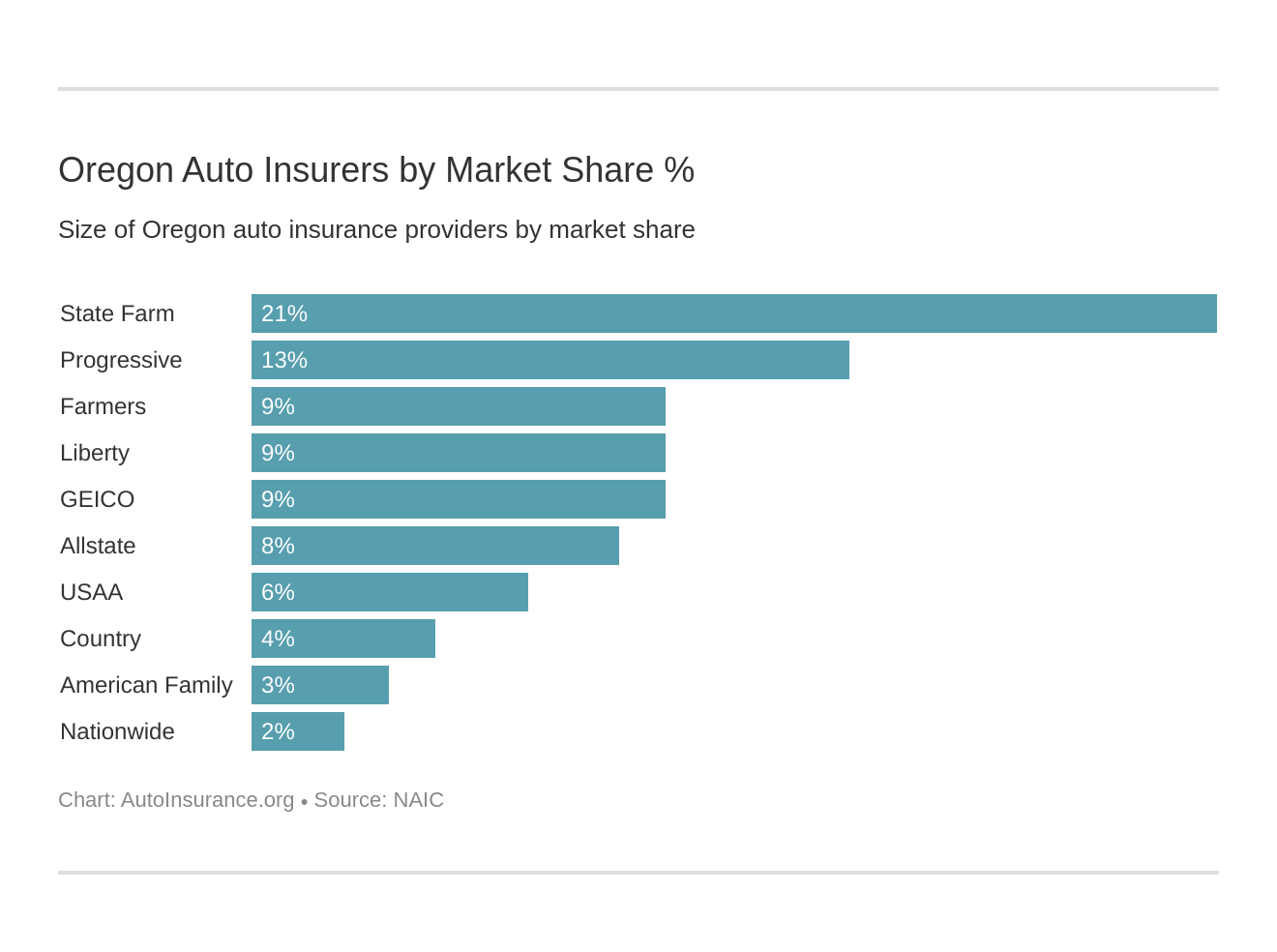 Oregon Auto Insurers by Market Share %