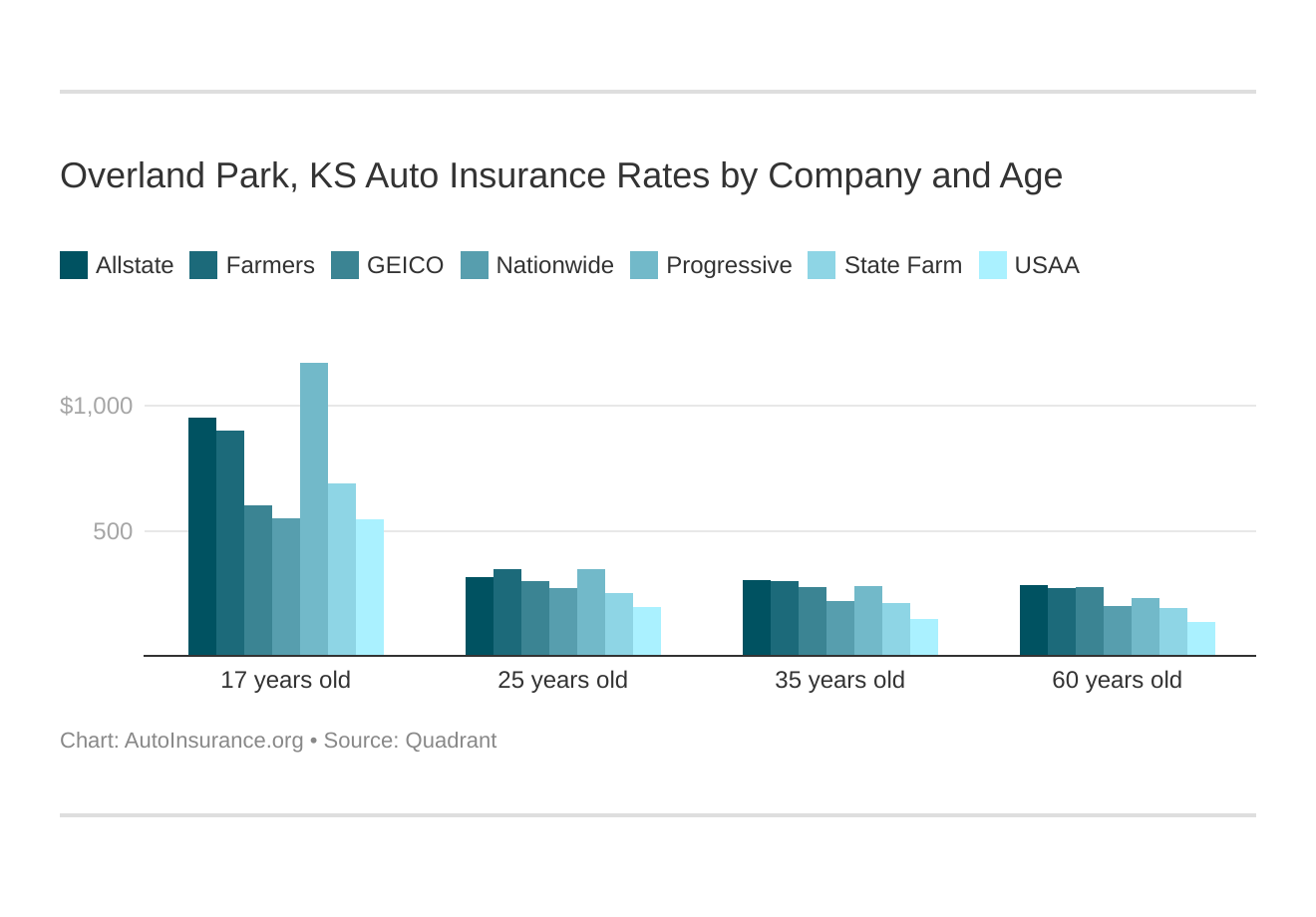 Overland Park, KS Auto Insurance Rates by Company and Age