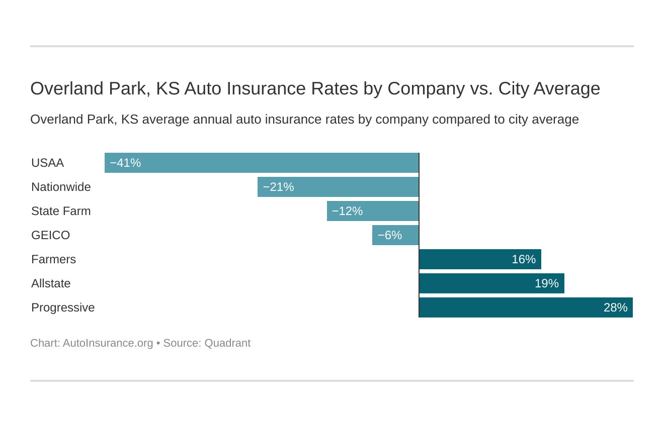 Overland Park, KS Auto Insurance Rates by Company vs. City Average
