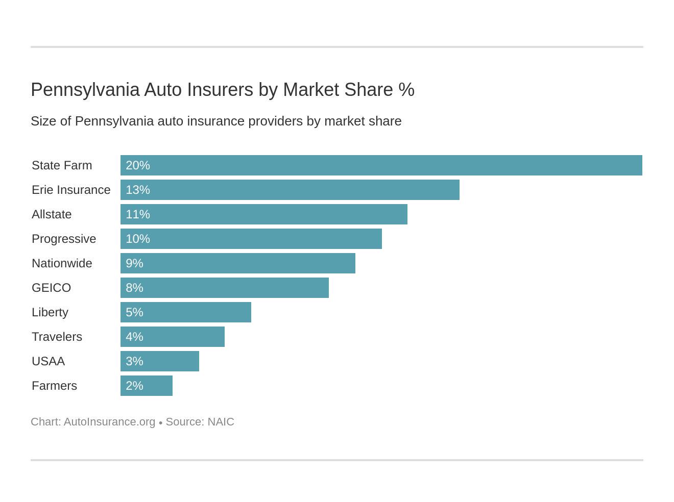 Pennsylvania Auto Insurers by Market Share %