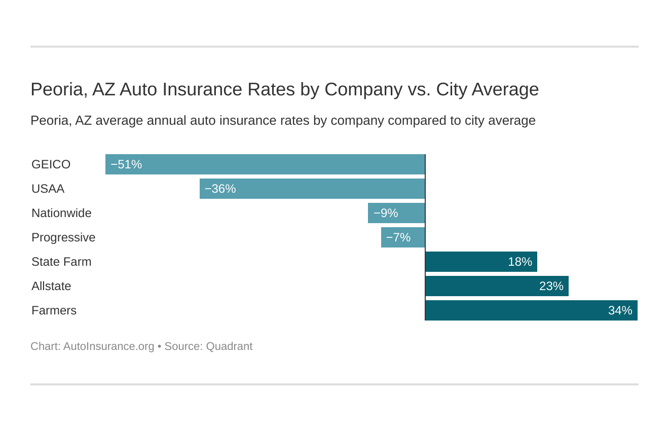 Peoria, AZ Auto Insurance Rates by Company vs. City Average