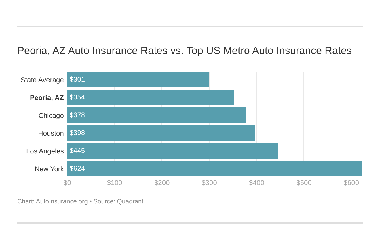 Peoria, AZ Auto Insurance Rates vs. Top US Metro Auto Insurance Rates