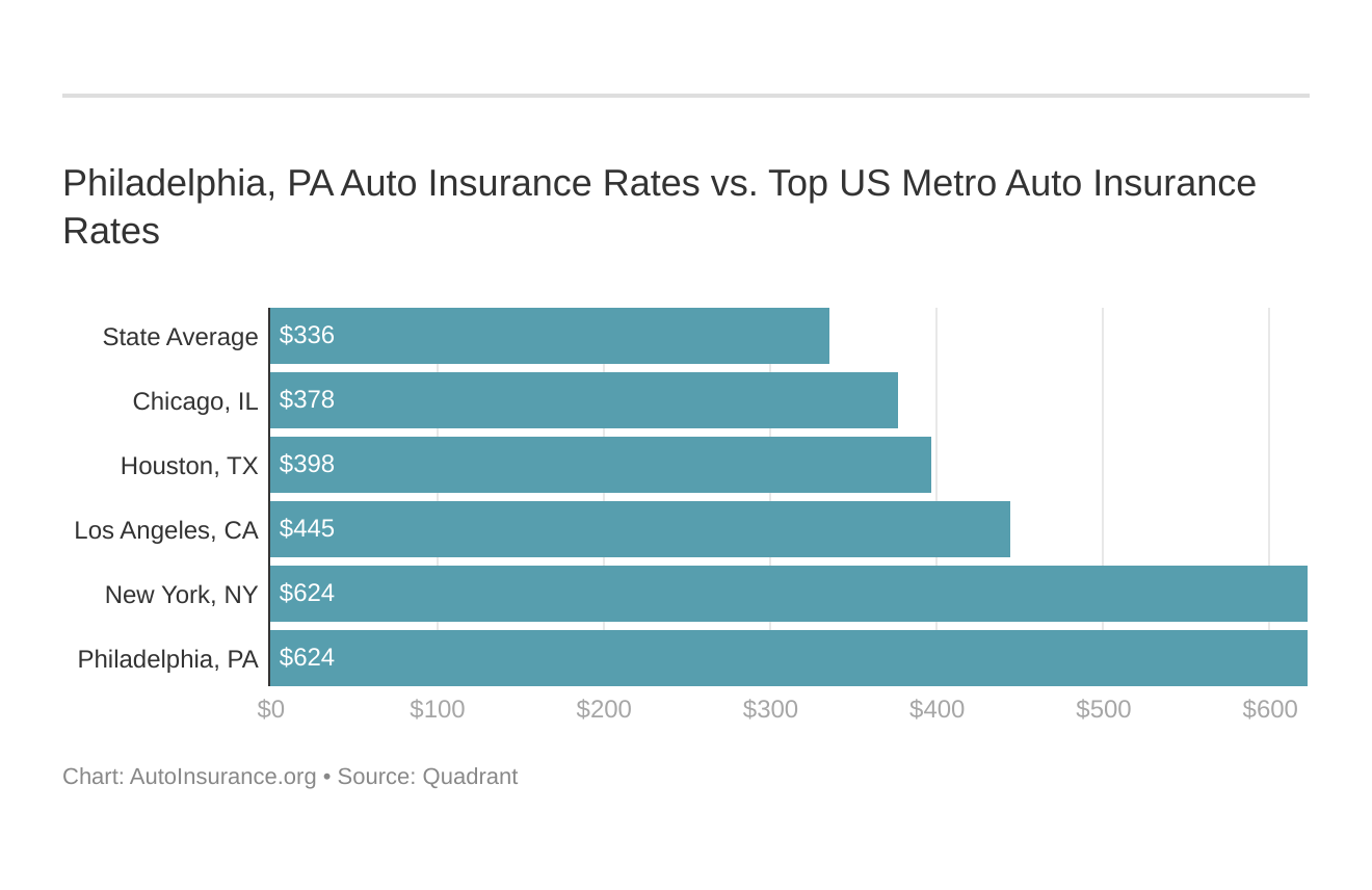 Philadelphia, PA Auto Insurance Rates vs. Top US Metro Auto Insurance Rates