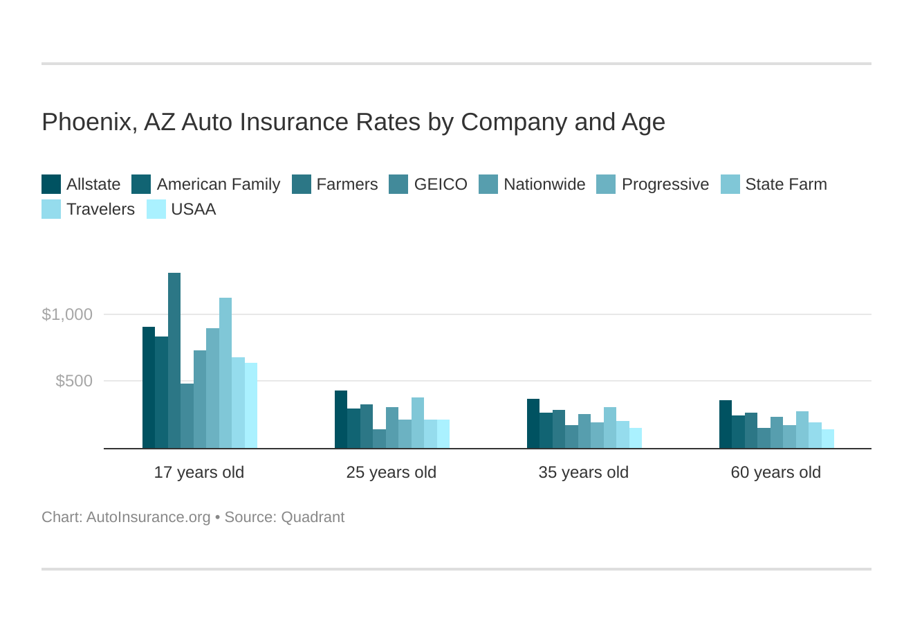 Phoenix, AZ Auto Insurance Rates by Company and Age