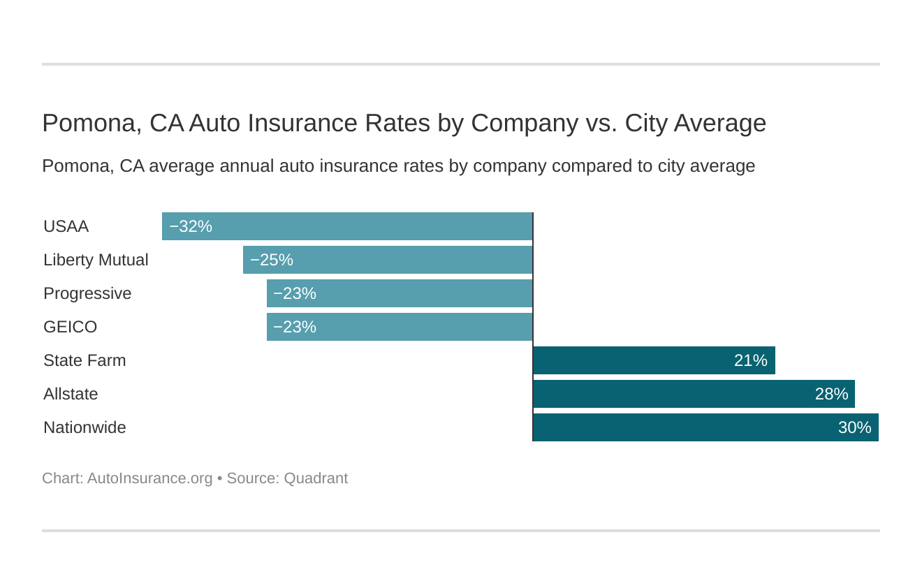 Pomona, CA Auto Insurance Rates by Company vs. City Average