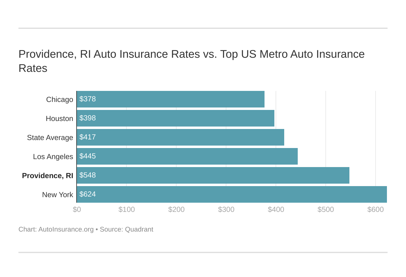 Providence, RI Auto Insurance Rates vs. Top US Metro Auto Insurance Rates