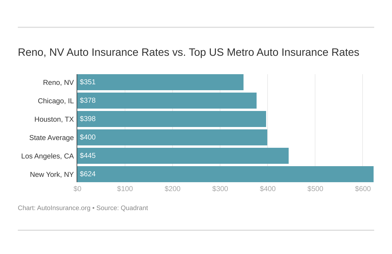 Reno, NV Auto Insurance Rates vs. Top US Metro Auto Insurance Rates