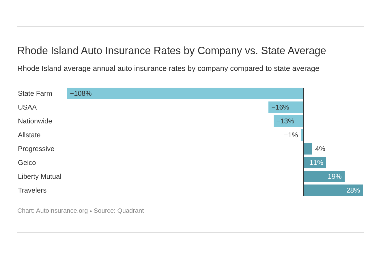 Rhode Island Auto Insurance Rates by Company vs. State Average